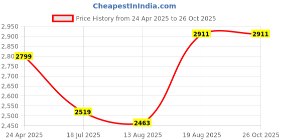 myntra.com GIVA 925 Silver Rhodium-Plated Zodiac Spin Oxidised Pendant with Chain giva Price History Graph from 24 Apr 2025 to 25 Oct 2025