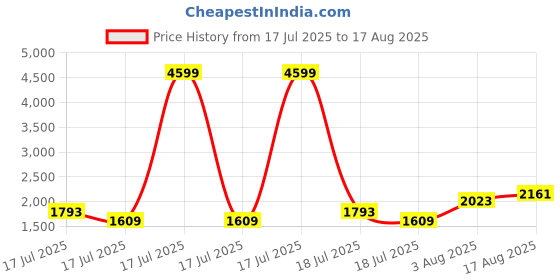myntra.com GIVA 92.5 Silver Rose Gold Belle Leaf Drop Earrings giva Price History Graph from 17 Jul 2025 to 17 Aug 2025