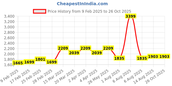 myntra.com GIVA 925 Silver Rose Gold Bubble Bracelet giva Price History Graph from 9 Feb 2025 to 26 Oct 2025
