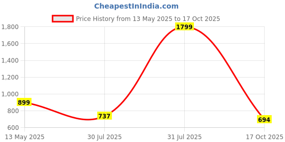 myntra.com GIVA 92.5 Silver Rose Gold Butterfly Sui Dhaga Contemporary Zircon Earrings giva Price History Graph from 13 May 2025 to 17 Oct 2025