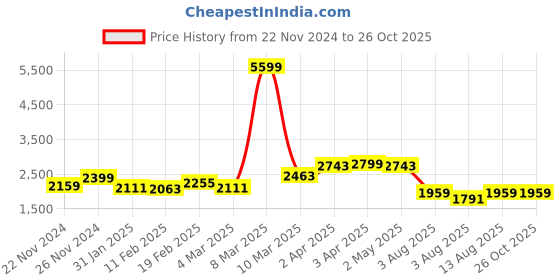 myntra.com GIVA  925 Silver Rose Gold Contemporary Studs giva Price History Graph from 22 Nov 2024 to 26 Oct 2025