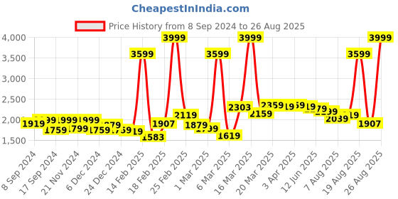 myntra.com GIVA 925 Silver Rose Gold Crescent Affair Earrings giva Price History Graph from 8 Sep 2024 to 26 Aug 2025