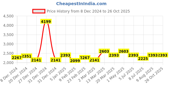 myntra.com GIVA 925 Silver Rose Gold Deer Bracelet giva Price History Graph from 8 Dec 2024 to 25 Oct 2025