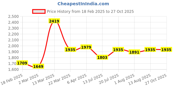 myntra.com GIVA 925 Silver Rose Gold Drop Wreath Pendant With Link Chain giva Price History Graph from 18 Feb 2025 to 26 Oct 2025
