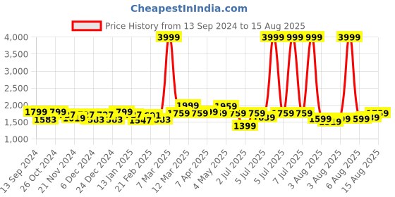 myntra.com GIVA 925 Silver Rose Gold Drop Wreath Studs giva Price History Graph from 13 Sep 2024 to 15 Aug 2025