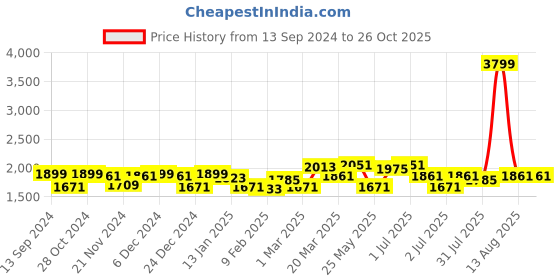 myntra.com GIVA 925 Silver Rose Gold Halo Drop Earrings giva Price History Graph from 13 Sep 2024 to 26 Oct 2025