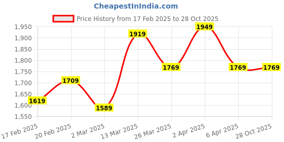 myntra.com GIVA 925 Silver Rose Gold Intertwined In Love Bracelet giva Price History Graph from 17 Feb 2025 to 27 Oct 2025