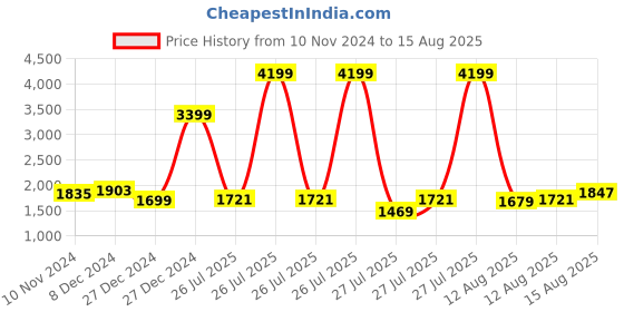 myntra.com GIVA 925 Silver Rose Gold Nova Earrings giva Price History Graph from 10 Nov 2024 to 15 Aug 2025
