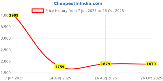 myntra.com GIVA 925 Silver Rose Gold-Plated Contemporary Zircon Studded Hoop Earrings giva Price History Graph from 7 Jun 2025 to 26 Oct 2025