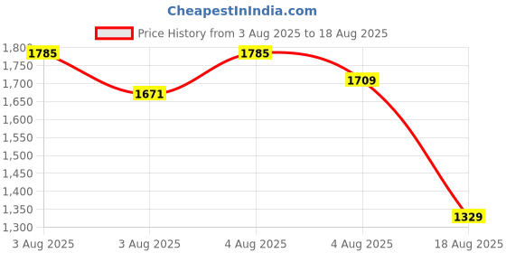 myntra.com GIVA 92.5 Silver Rose Gold-Plated Floral Filigree Studs Earrings giva Price History Graph from 3 Aug 2025 to 18 Aug 2025
