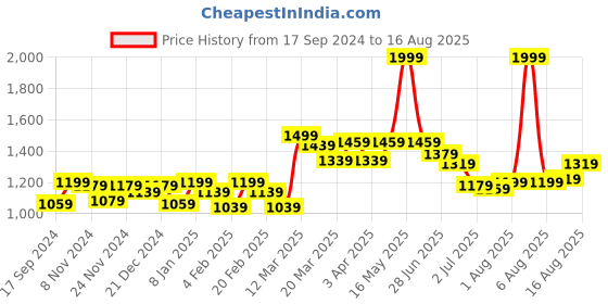 myntra.com GIVA 925 Silver Rose Gold Plated Made for Each Other Stud Earrings giva Price History Graph from 17 Sep 2024 to 16 Aug 2025
