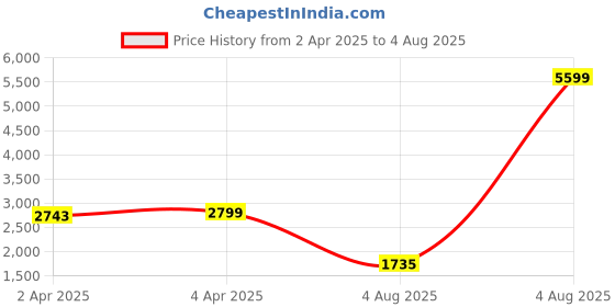 myntra.com GIVA 925 Silver Rose Gold-Plated Rose Gold Plated Oval Shaped Lumina Pendant with Chain giva Price History Graph from 2 Apr 2025 to 4 Aug 2025