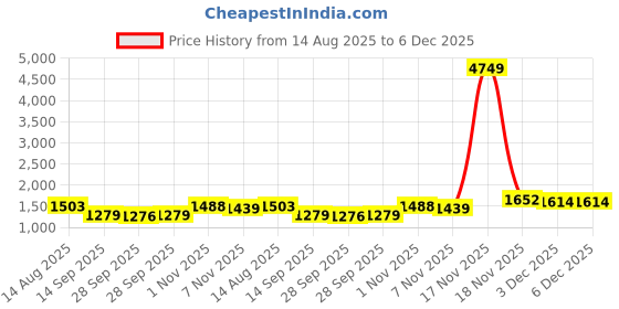 myntra.com GIVA 925 Silver Rose Gold-Plated Teddy Heart Shaped Drop Earrings giva Price History Graph from 14 Aug 2025 to 3 Dec 2025