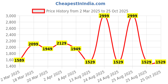 myntra.com GIVA 925 Silver Rose Gold-Plated Whole Heart Necklace giva Price History Graph from 2 Mar 2025 to 25 Oct 2025