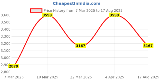 myntra.com GIVA 925 Silver Rose Gold-Plated Zircons Bow Heart Minimal Necklace giva Price History Graph from 7 Mar 2025 to 17 Aug 2025