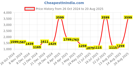 myntra.com GIVA 925 Silver Rose Gold Set-Square Earrings giva Price History Graph from 26 Oct 2024 to 20 Aug 2025