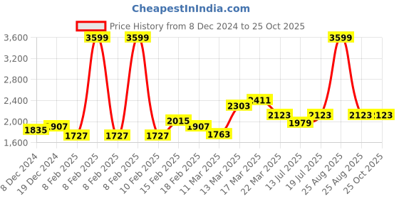 myntra.com GIVA 925 Silver Rose Gold Sparkling Infinity Pendant with Link Chain giva Price History Graph from 8 Dec 2024 to 25 Oct 2025
