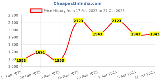 myntra.com GIVA 925 Silver Rose Gold Stoned Necklace giva Price History Graph from 17 Feb 2025 to 27 Oct 2025
