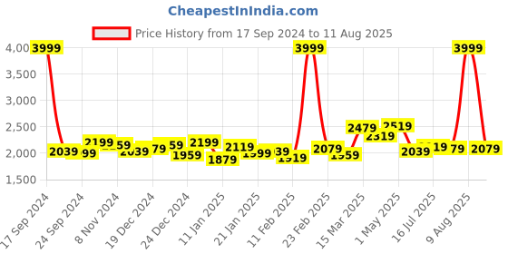 myntra.com GIVA 925 Silver Rose Gold Tree of life Earrings giva Price History Graph from 17 Sep 2024 to 11 Aug 2025