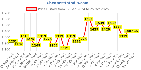 myntra.com GIVA 925 Silver Royal Blue Bloom Studs giva Price History Graph from 17 Sep 2024 to 25 Oct 2025