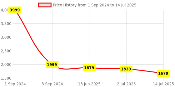myntra.com GIVA 925 Silver Set Of 2 Threaded Rakhi With Roli & Chawal giva Price History Graph from 1 Sep 2024 to 14 Jul 2025