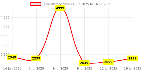 myntra.com GIVA 925 Silver Set Of 3 Threaded Rakhis With Roli & Chawal giva Price History Graph from 14 Jun 2025 to 16 Jul 2025