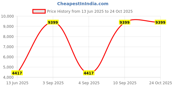 myntra.com GIVA 925 Silver Set Of 5 Threaded Rakhis With Roli & Chawal giva Price History Graph from 13 Jun 2025 to 24 Oct 2025