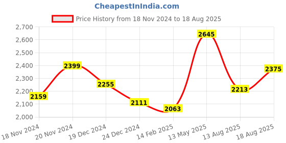 myntra.com GIVA 925 Silver Silver Plated Zircon Contemporary Studs giva Price History Graph from 18 Nov 2024 to 18 Aug 2025
