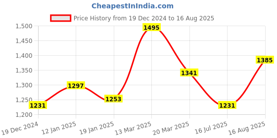 myntra.com GIVA 925 Silver Snowfall Ring giva Price History Graph from 19 Dec 2024 to 16 Aug 2025