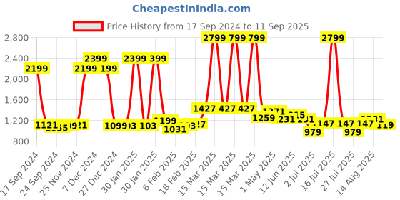 myntra.com GIVA 925 Silver Sparkling Loop Hoop Earrings giva Price History Graph from 17 Sep 2024 to 11 Sep 2025