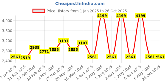 myntra.com GIVA 925 Silver Starry Drop Necklace giva Price History Graph from 1 Jan 2025 to 26 Oct 2025