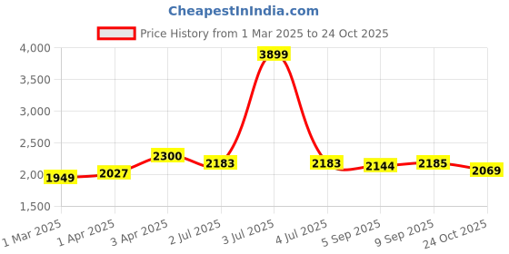 myntra.com GIVA 925 Silver The Love Capsule Gift Box giva Price History Graph from 1 Mar 2025 to 24 Oct 2025
