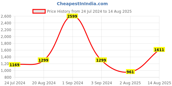myntra.com GIVA 925 Silver Ucchishta Ganapati Rakhi With Roli Chawal giva Price History Graph from 24 Jul 2024 to 14 Aug 2025