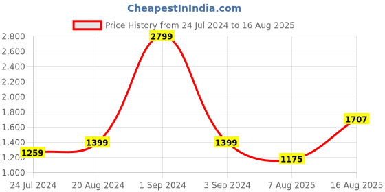 myntra.com GIVA 925 Silver Vigneshwara Rakhi giva Price History Graph from 24 Jul 2024 to 16 Aug 2025