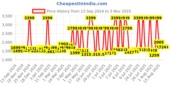 myntra.com GIVA 925 Silver White Pearl Drop Earrings giva Price History Graph from 13 Sep 2024 to 2 Nov 2025