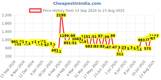 myntra.com GIVA 925 Silver White Pearl Earrings giva Price History Graph from 13 Sep 2024 to 23 Aug 2025