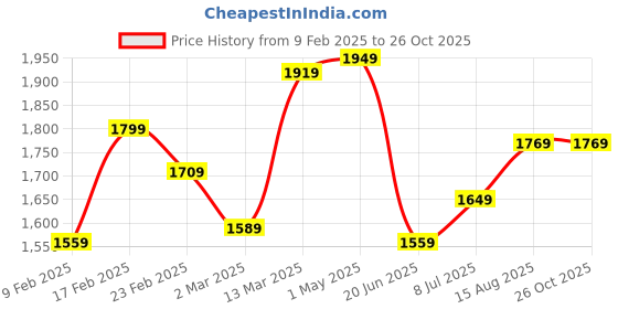 myntra.com GIVA 925 Silver White Pearl Moon Necklace giva Price History Graph from 9 Feb 2025 to 26 Oct 2025