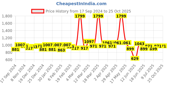 myntra.com GIVA 925 Silver Zircon Constellation Earrings giva Price History Graph from 17 Sep 2024 to 25 Oct 2025