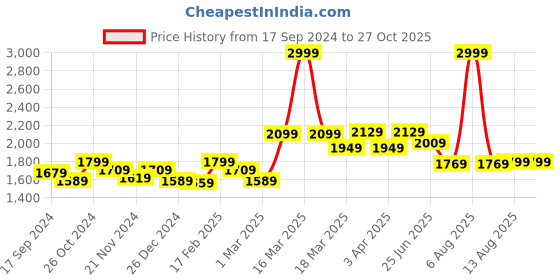 myntra.com GIVA 925 Silver Zircon Halo Earrings giva Price History Graph from 17 Sep 2024 to 27 Oct 2025