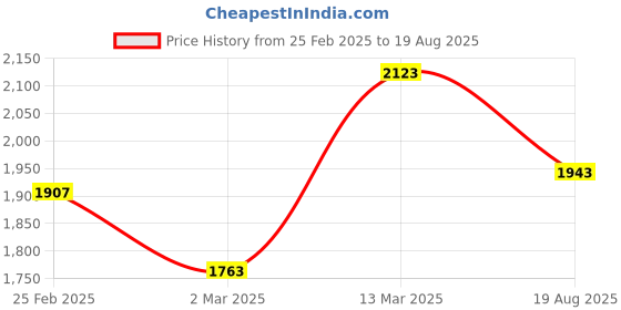 myntra.com GIVA 925 Silver Zircon Leaf Ring giva Price History Graph from 25 Feb 2025 to 19 Aug 2025