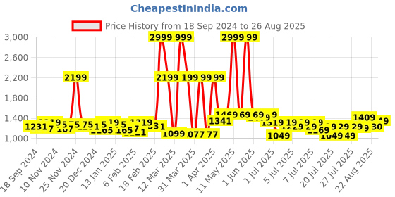 myntra.com GIVA 925 Silver Zircon Twinkling Hoop Earrings giva Price History Graph from 18 Sep 2024 to 26 Aug 2025