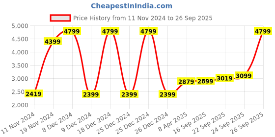 myntra.com GIVA 925 Sterling Goddess Lakshmi and Lord Ganesh Silver Coin-20 gram giva Price History Graph from 11 Nov 2024 to 26 Sep 2025