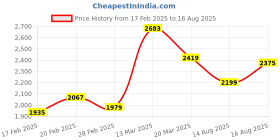 myntra.com GIVA 925 Sterling Rhodium-Plated Silver-Toned & Blue Stone-Studded Moon Heart Pendant With Link Chain giva Price History Graph from 17 Feb 2025 to 16 Aug 2025