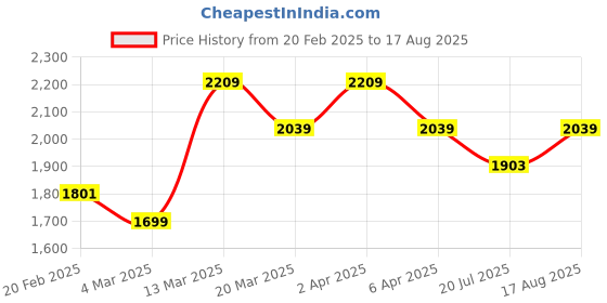 myntra.com GIVA 925 Sterling Silver 18k Gold Plated Artsy Floral Necklace giva Price History Graph from 20 Feb 2025 to 17 Aug 2025