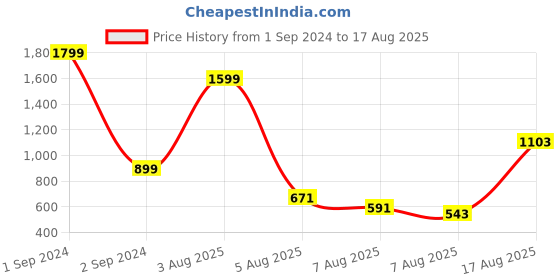 myntra.com GIVA 925 Sterling Silver 18k Gold Plated Bhai Rakhi giva Price History Graph from 1 Sep 2024 to 17 Aug 2025
