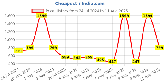 myntra.com GIVA 92.5 Sterling Silver & Rakhi With Roli & Chawal giva Price History Graph from 24 Jul 2024 to 11 Aug 2025