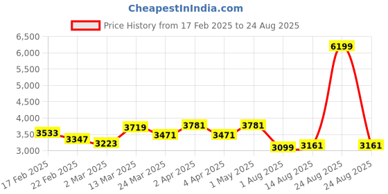 myntra.com GIVA 925 Sterling Silver & Rose Gold-Plated Cubic Zirconia Bangle-Style Bracelet giva Price History Graph from 17 Feb 2025 to 24 Aug 2025