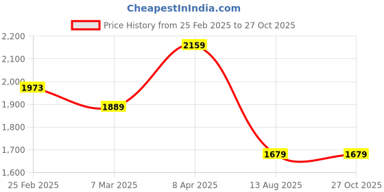 myntra.com GIVA 925 Sterling Silver & Rose Gold-Plated Cubic Zirconia Link Bracelet giva Price History Graph from 25 Feb 2025 to 27 Oct 2025