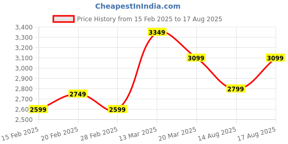 myntra.com GIVA 925 Sterling Silver Black & White Rose Gold-Plated Beaded Stone Studded Mangalsutra giva Price History Graph from 15 Feb 2025 to 17 Aug 2025
