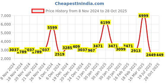 myntra.com GIVA 925 Sterling Silver Classic Rose Gold Plated Earrings giva Price History Graph from 8 Nov 2024 to 28 Oct 2025